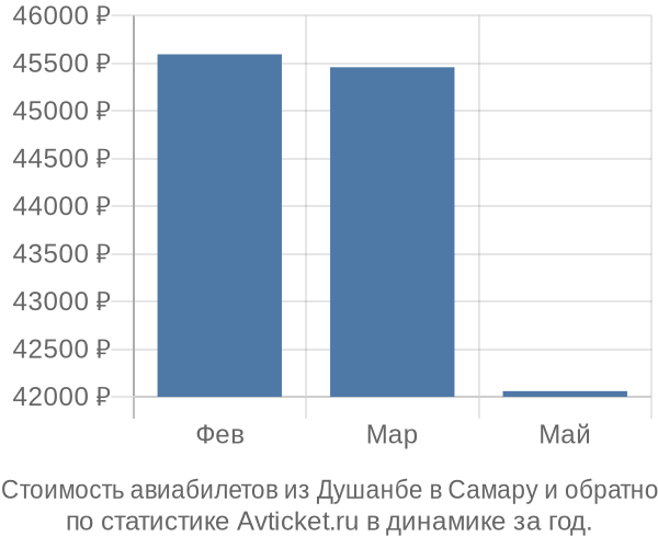 Стоимость авиабилетов из Душанбе в Самару