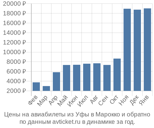 Цены на авиабилеты из Уфы в  по месяцам