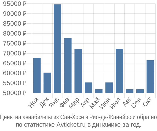Авиабилеты из Сан-Хосе в Рио-де-Жанейро цены