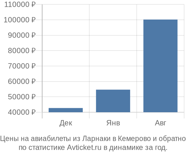 Авиабилеты из Ларнаки в Кемерово цены