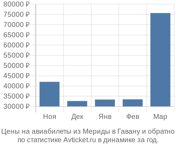 Авиабилеты из Мериды в Гавану цены