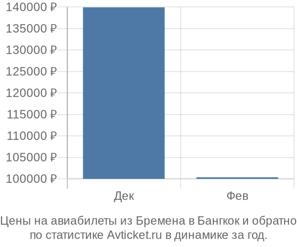 Авиабилеты из Бремена в Бангкок цены