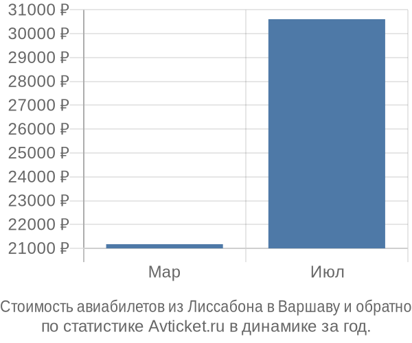 Стоимость авиабилетов из Лиссабона в Варшаву