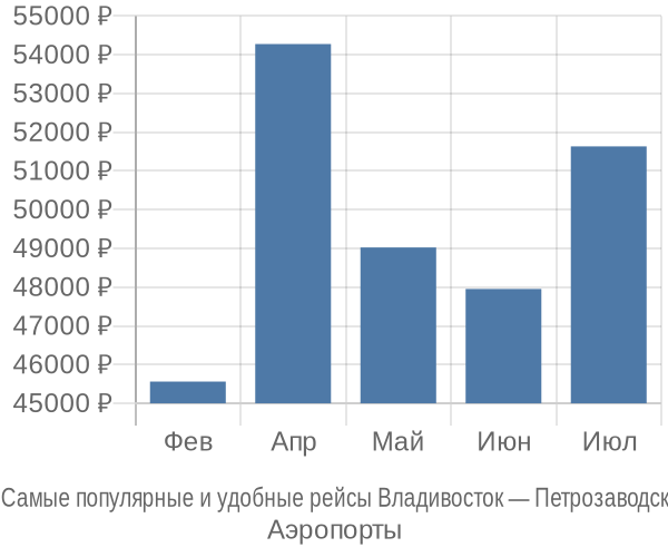 Аэропорты Владивостока</strong>, откуда вылетают самолёты в Петрозаводск