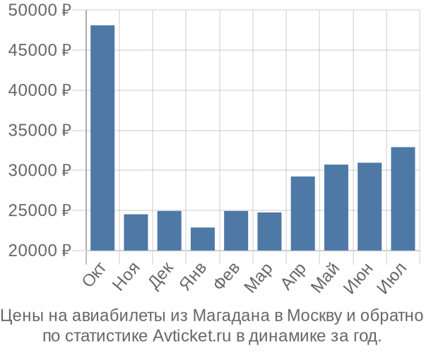 Авиабилеты из Магадана в Москву цены