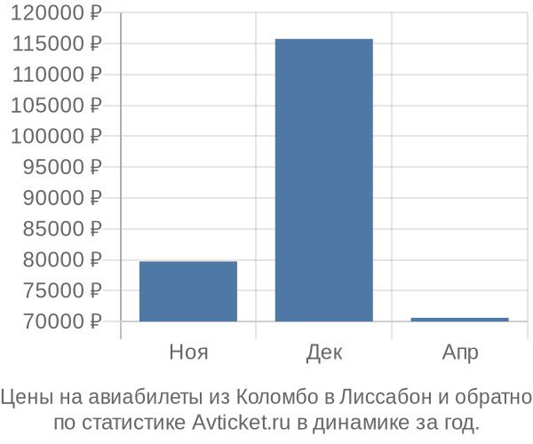 Авиабилеты из Коломбо в Лиссабон цены