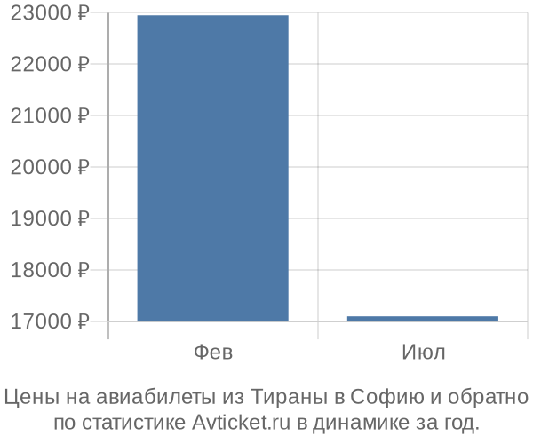 Авиабилеты из Тираны в Софию цены