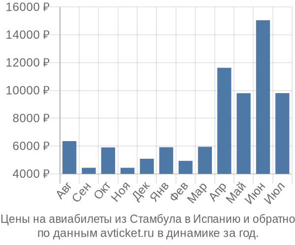 Цены на авиабилеты из Стамбула в по месяцам Цены на авиабилеты из Стамбула в по месяцам
