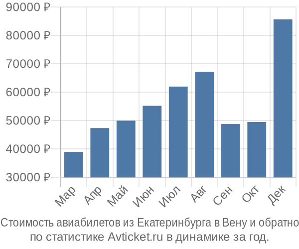 Стоимость авиабилетов из Екатеринбурга в Вену