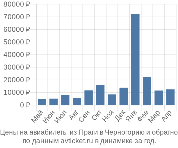 Цены на авиабилеты из Праги в  по месяцам