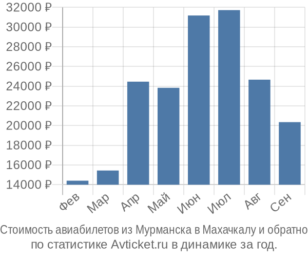 Стоимость авиабилетов из Мурманска в Махачкалу