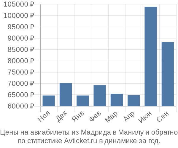 Авиабилеты из Мадрида в Манилу цены