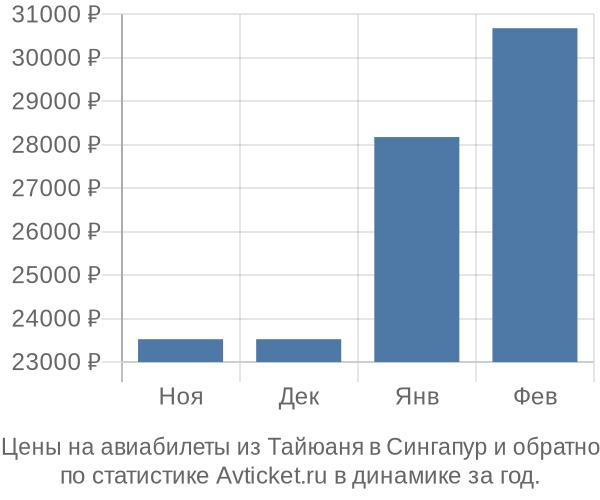 Авиабилеты из Тайюаня в Сингапур цены