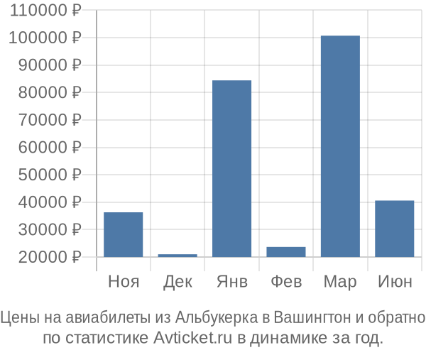 Авиабилеты из Альбукерка в Вашингтон цены