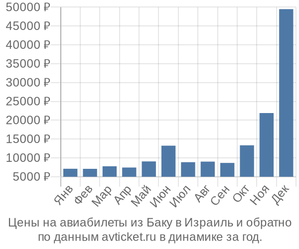 Цены на авиабилеты из Баку в по месяцам Цены на авиабилеты из Баку в по месяцам