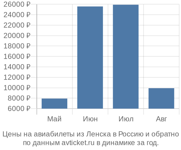 Цены на авиабилеты из Ленска в  по месяцам
