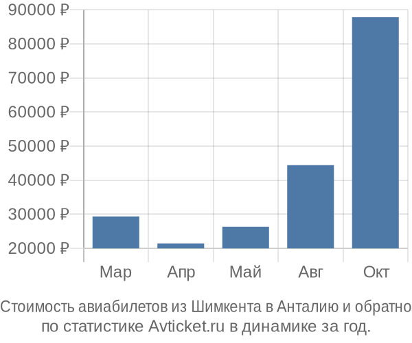Стоимость авиабилетов из Шимкента в Анталию