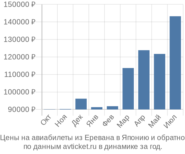 Рейс ереван москва 2634