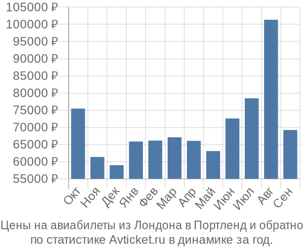 Авиабилеты из Лондона в Портленд цены