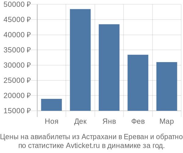 Авиабилеты из Астрахани в Ереван цены