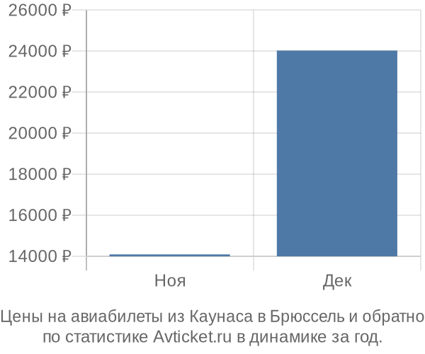 Авиабилеты из Каунаса в Брюссель цены