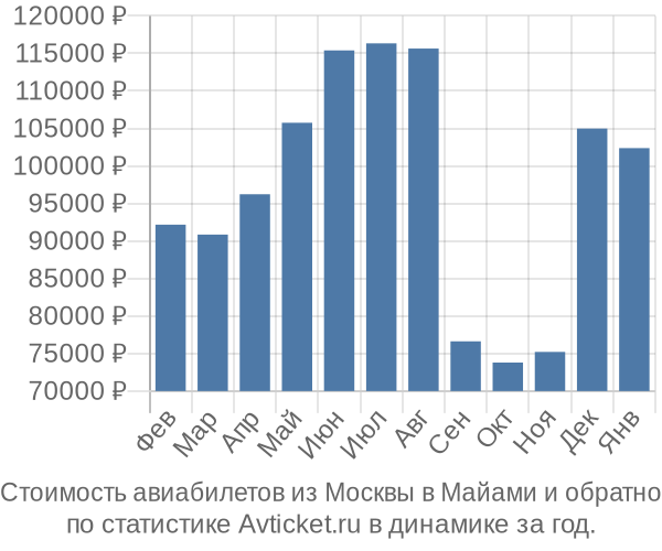 Стоимость авиабилетов из Москвы в Майами