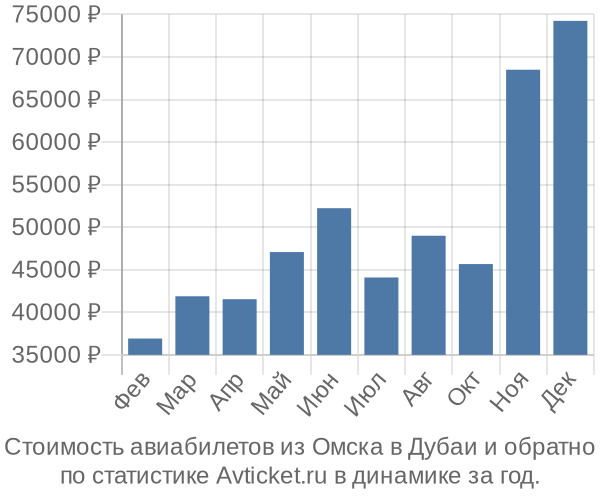 Стоимость авиабилетов из Омска в Дубаи