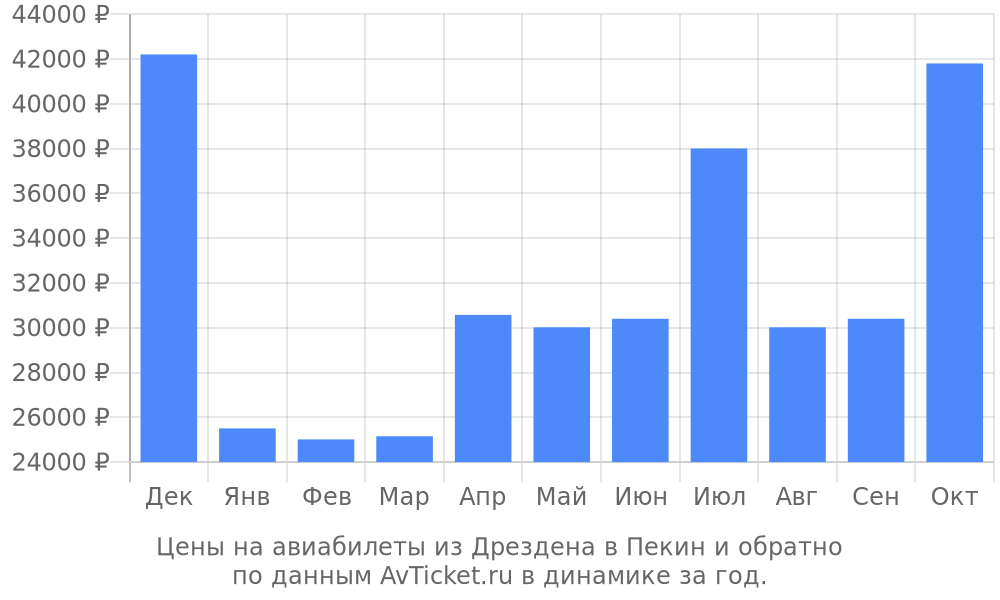 Цены на авиабилеты из Дрездена в Пекин по месяцам Цены на авиабилеты из Дрездена в Пекин по месяцам
