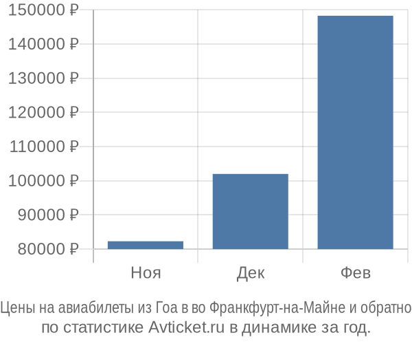 Авиабилеты из Гоа в во Франкфурт-на-Майне цены