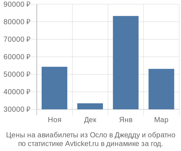 Авиабилеты из Осло в Джедду цены