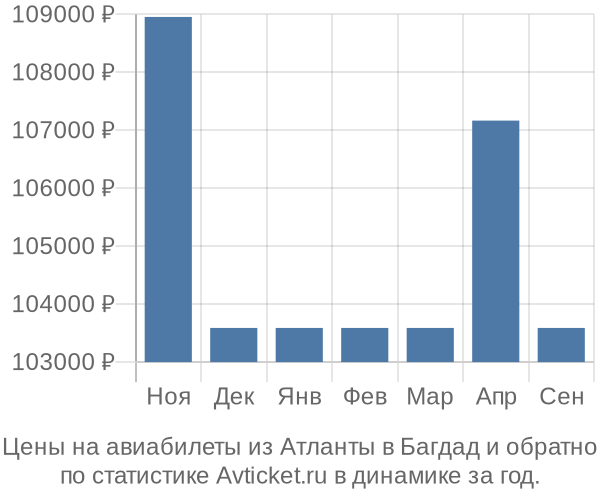 Авиабилеты из Атланты в Багдад цены