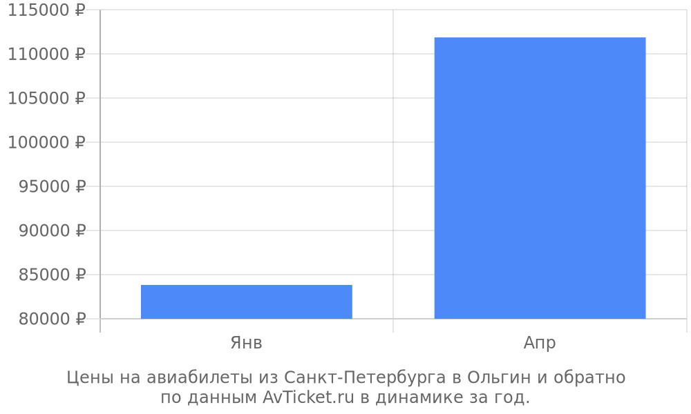 Цены на авиабилеты из Санкт-Петербурга в Ольгин по месяцам Цены на авиабилеты из Санкт-Петербурга в Ольгин по месяцам