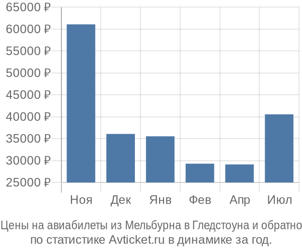 Авиабилеты из Мельбурна в Гледстоуна цены