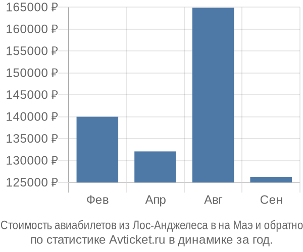 Стоимость авиабилетов из Лос-Анджелеса в на Маэ