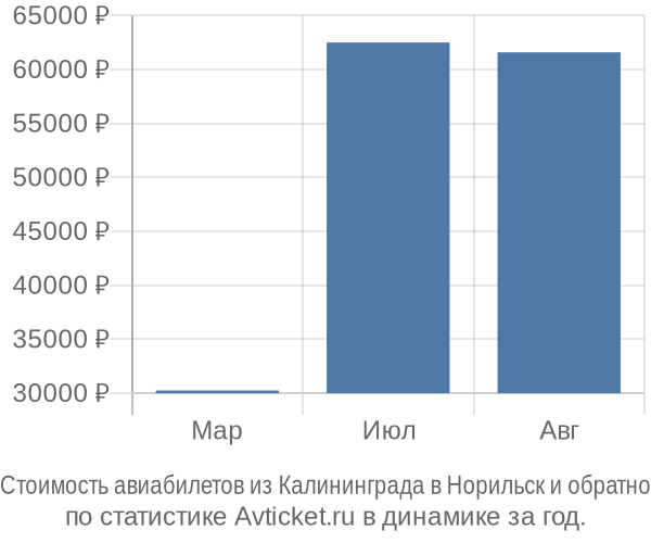 Стоимость авиабилетов из Калининграда в Норильск