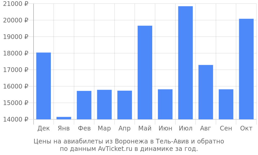 Цены на авиабилеты из Воронежа в Тель-Авив по месяцам Цены на авиабилеты из Воронежа в Тель-Авив по месяцам