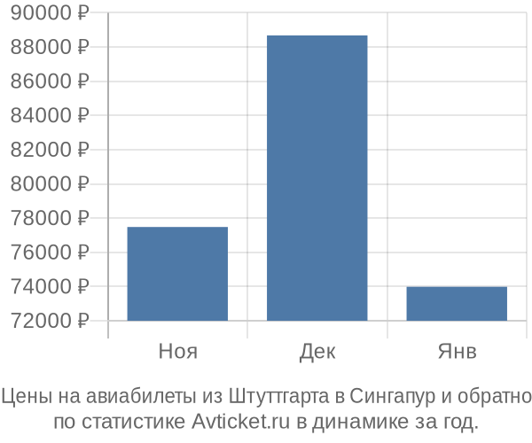 Авиабилеты из Штуттгарта в Сингапур цены