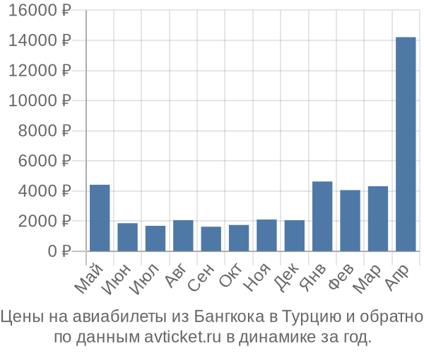 Цены на авиабилеты из Бангкока в  по месяцам