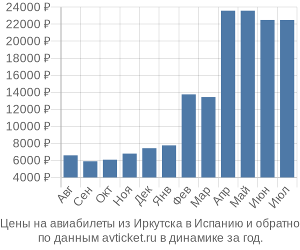 Цены на авиабилеты из Иркутска в  по месяцам