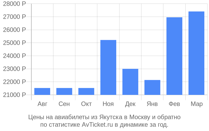 Купить Авиабилет На Самолет Дешево Якутия