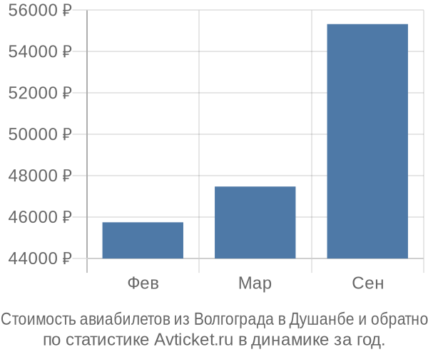 Стоимость авиабилетов из Волгограда в Душанбе