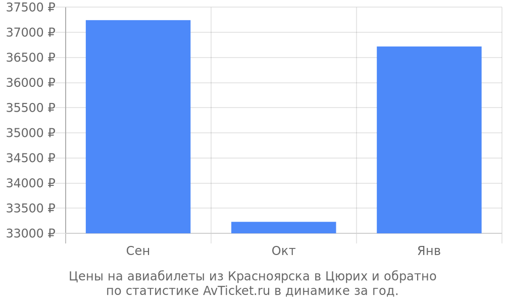 Цены на авиабилеты из Красноярска в Цюрих Цены на авиабилеты из Красноярска в Цюрих