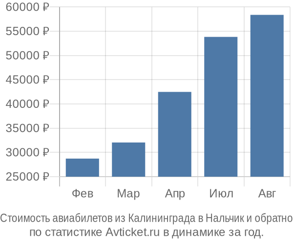 Стоимость авиабилетов из Калининграда в Нальчик