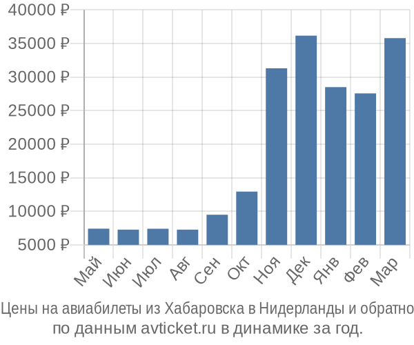 Цены на авиабилеты из Хабаровска в  по месяцам