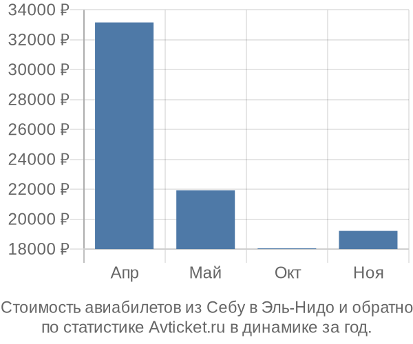 Стоимость авиабилетов из Себу в Эль-Нидо
