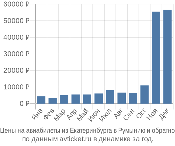 Цены на авиабилеты из Екатеринбурга в  по месяцам