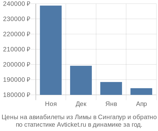 Авиабилеты из Лимы в Сингапур цены