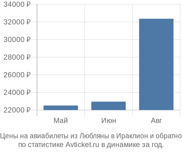 Авиабилеты из Любляны в Ираклион цены