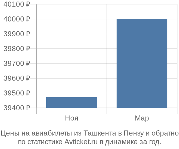 Авиабилеты из Ташкента в Пензу цены