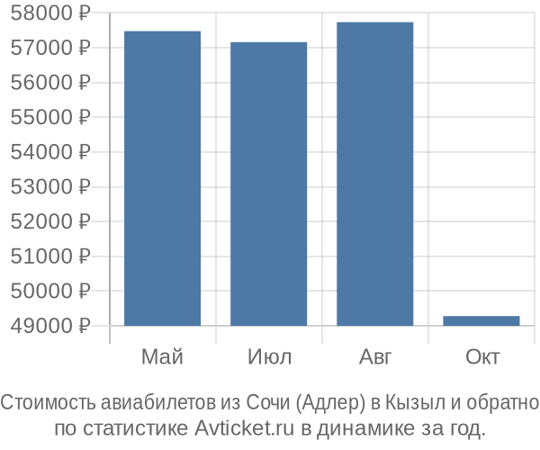 Стоимость авиабилетов из Сочи (Адлер) в Кызыл
